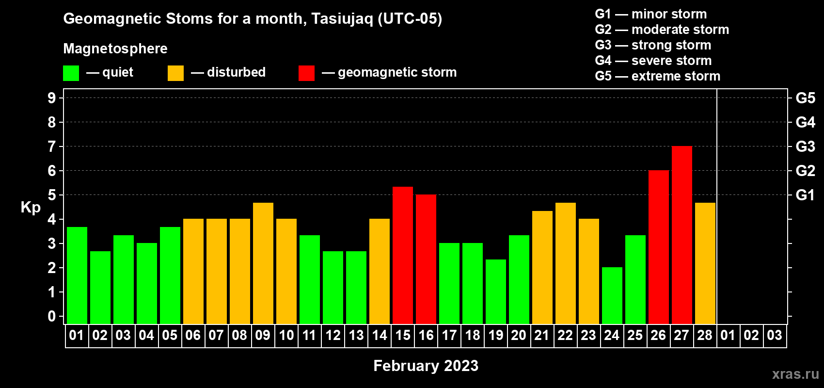 Changes in the maximum daily geomagnetic index Kp in February 2023