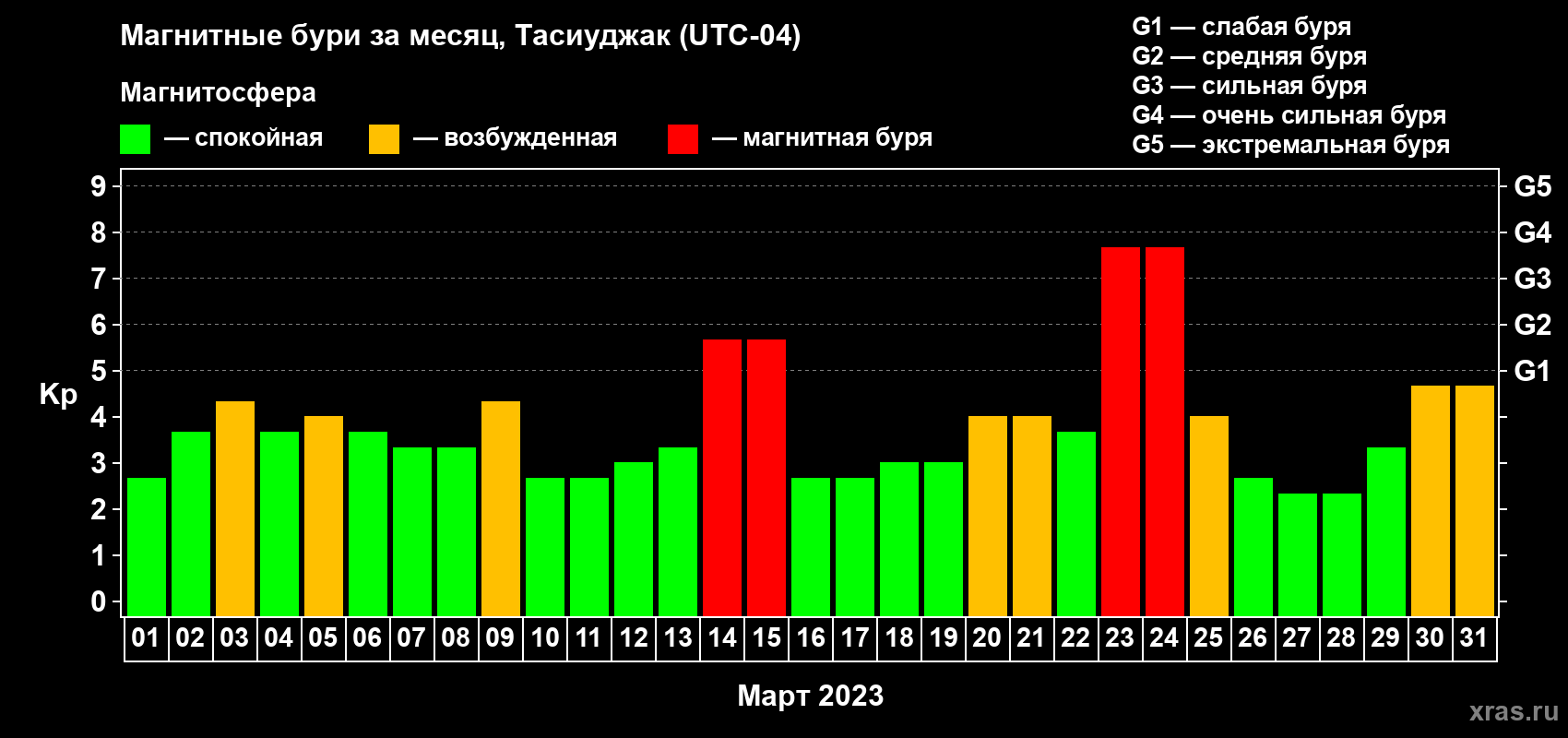 Изменения геомагнитного индекса Kp в марте 2023 года
