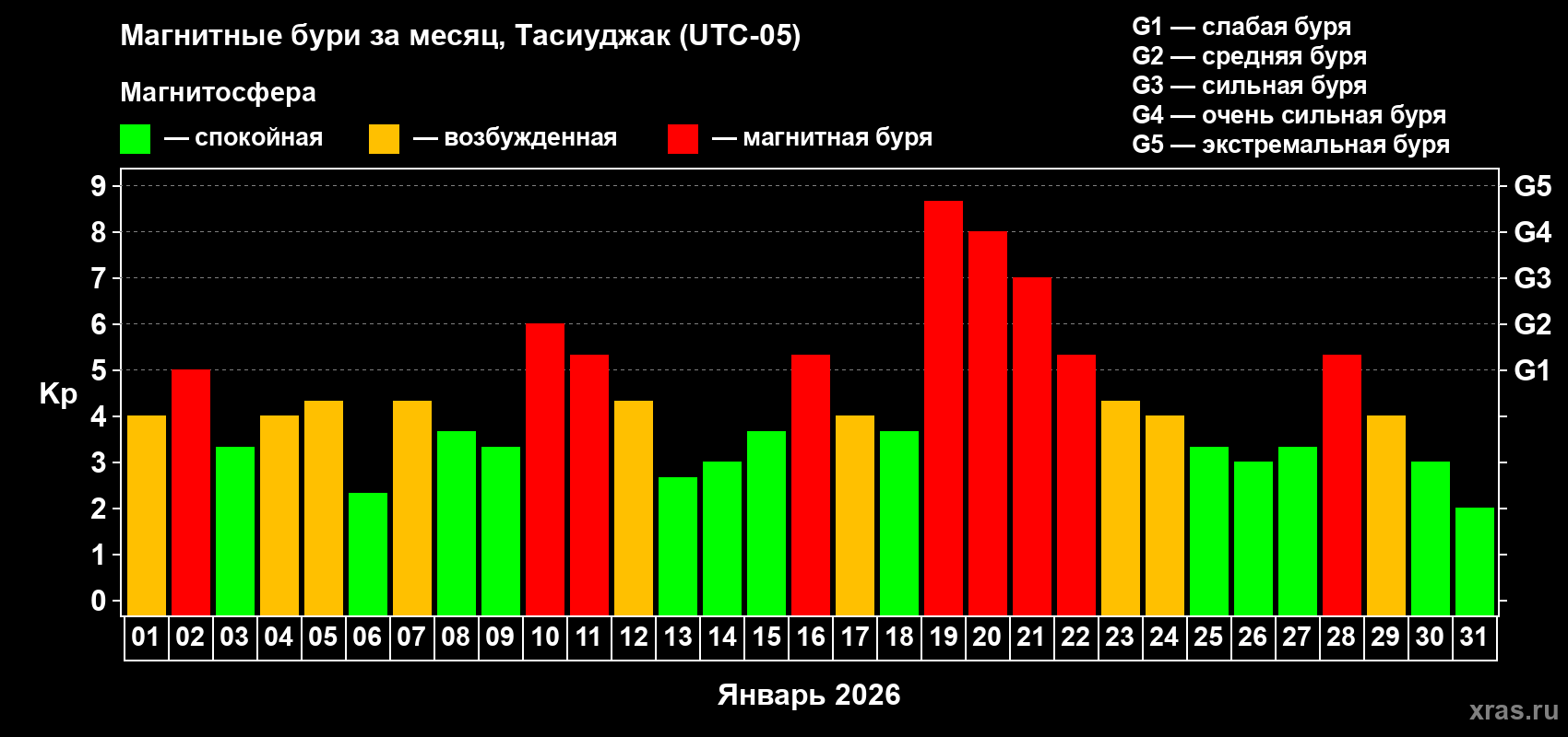 Изменения геомагнитного индекса Kp в январе 2026 года