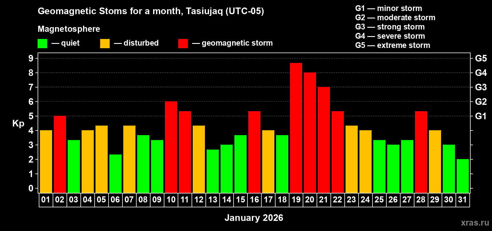 Changes in the maximum daily geomagnetic index Kp in January 2026