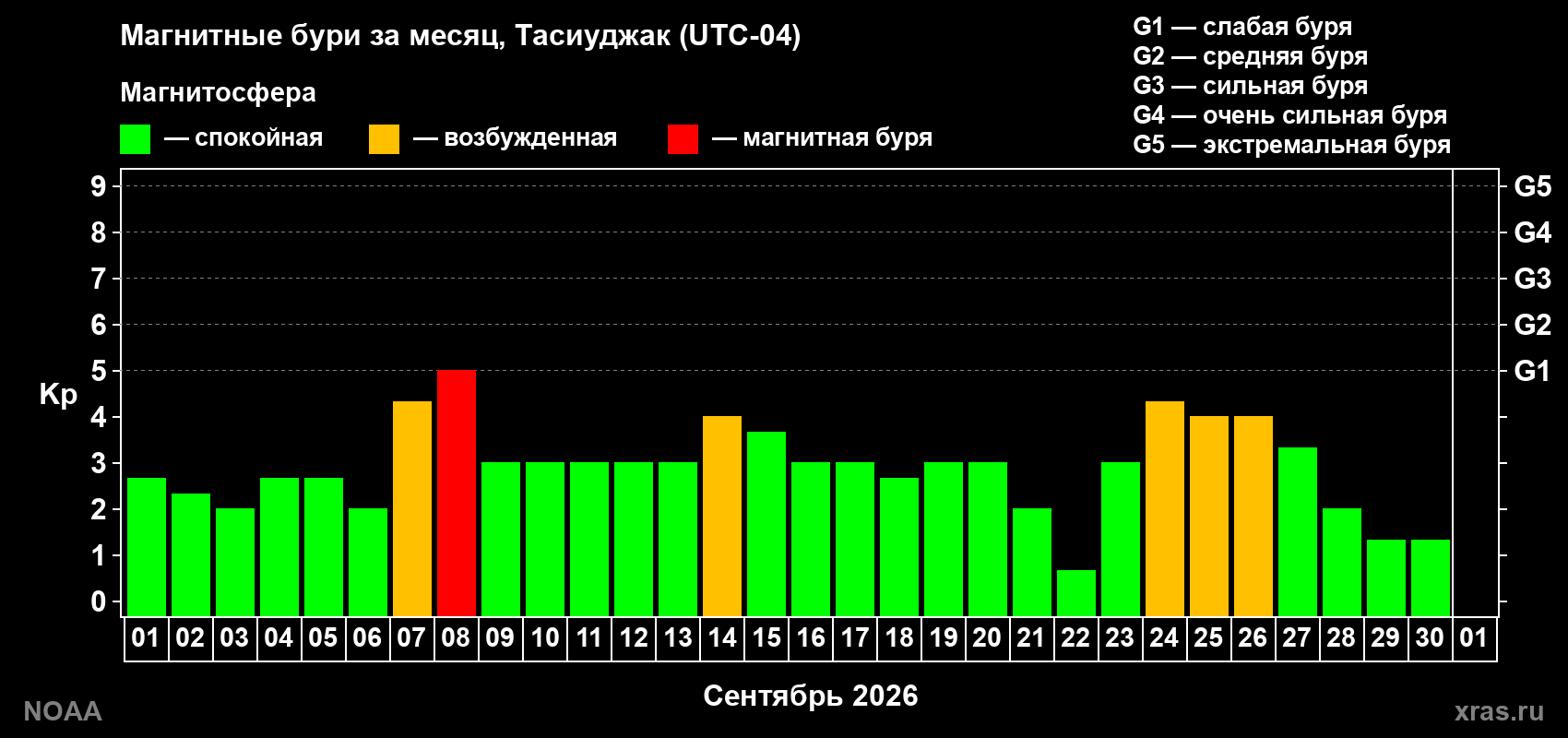 Изменения геомагнитного индекса Kp в сентябре 2026 года