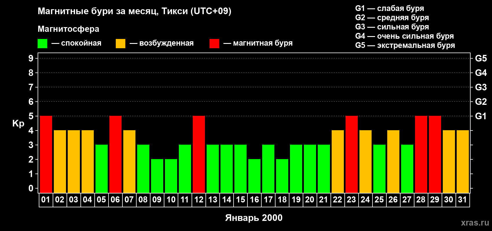 Изменения геомагнитного индекса Kp в январе 2000 года