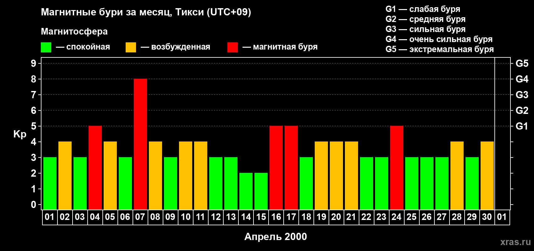 Изменения геомагнитного индекса Kp в апреле 2000 года