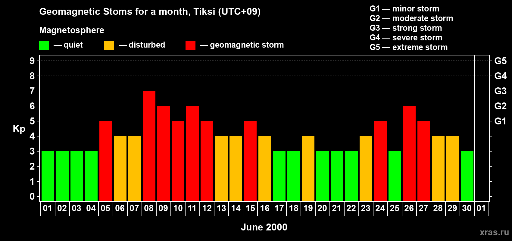 Changes in the maximum daily geomagnetic index Kp in June 2000