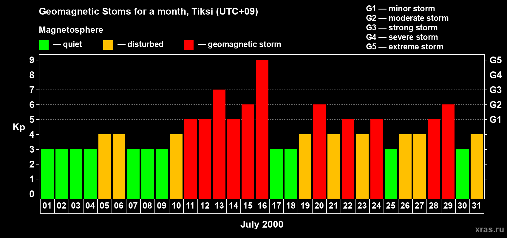 Changes in the maximum daily geomagnetic index Kp in July 2000