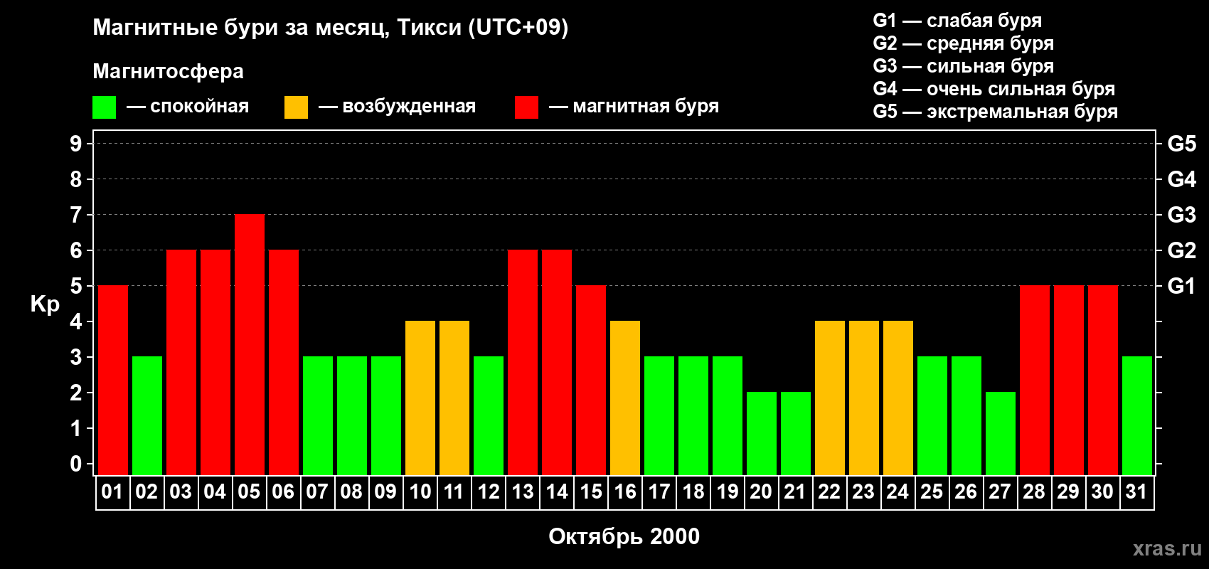 Изменения геомагнитного индекса Kp в октябре 2000 года