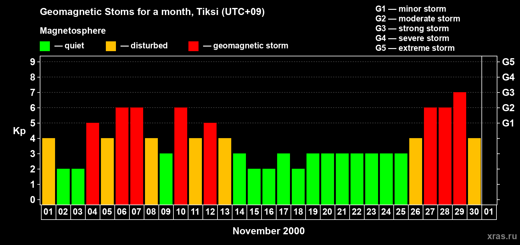 Changes in the maximum daily geomagnetic index Kp in November 2000