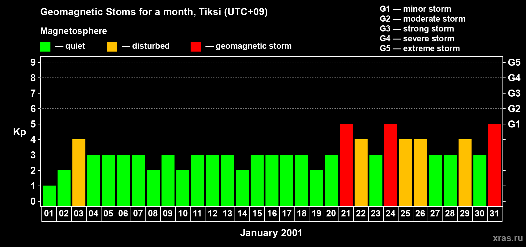Changes in the maximum daily geomagnetic index Kp in January 2001