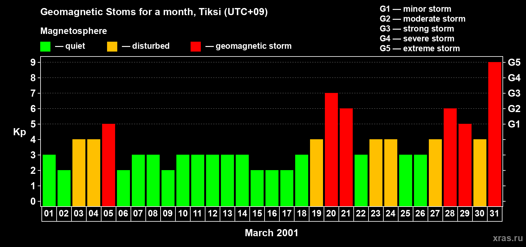 Changes in the maximum daily geomagnetic index Kp in March 2001