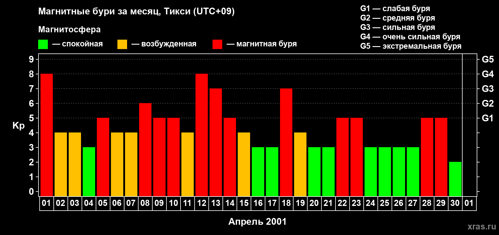 Изменения геомагнитного индекса Kp в апреле 2001 года