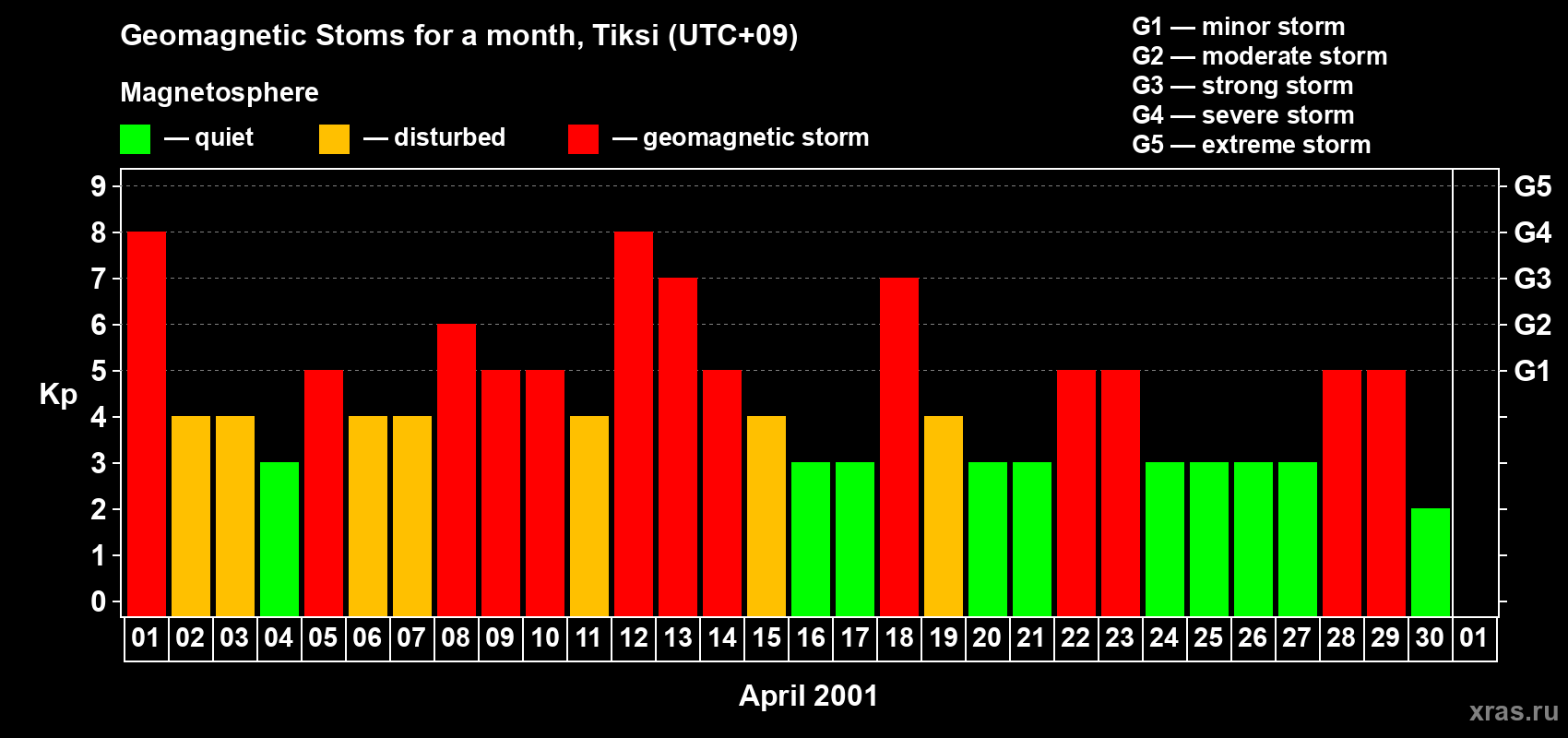 Changes in the maximum daily geomagnetic index Kp in April 2001