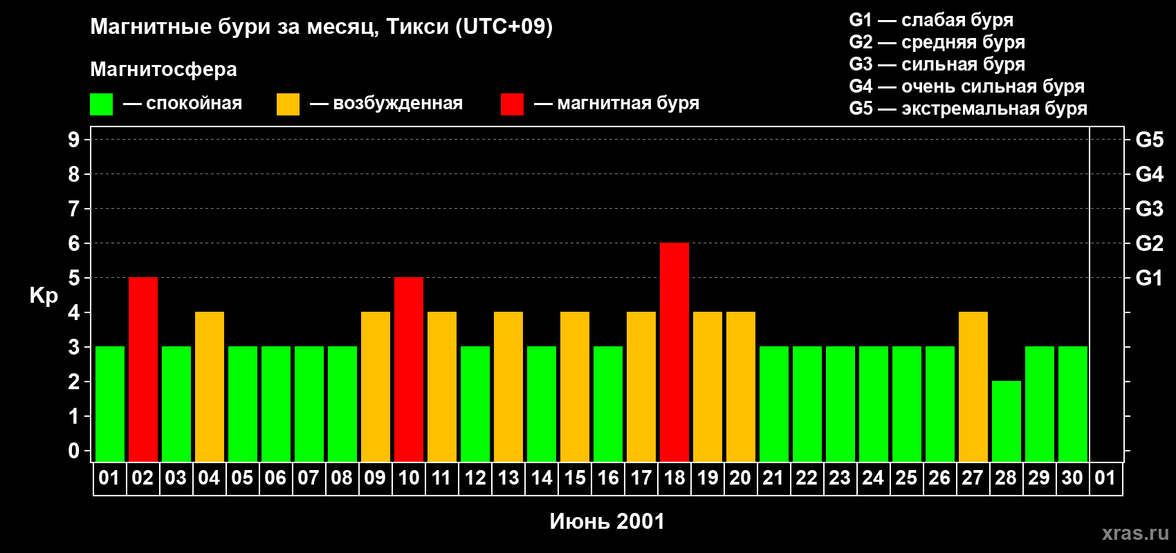Изменения геомагнитного индекса Kp в июне 2001 года