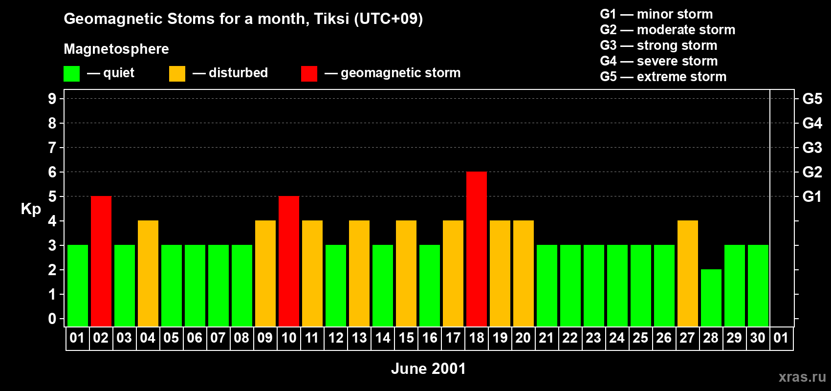 Changes in the maximum daily geomagnetic index Kp in June 2001