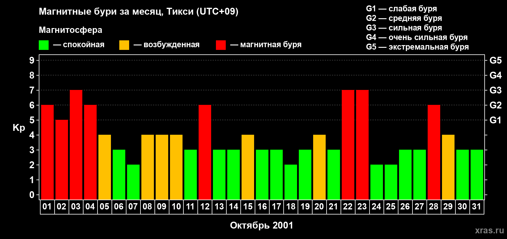 Изменения геомагнитного индекса Kp в октябре 2001 года