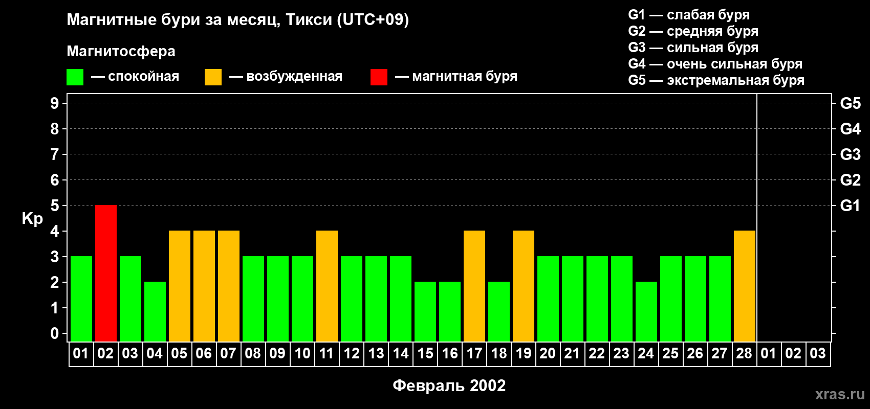 Изменения геомагнитного индекса Kp в феврале 2002 года