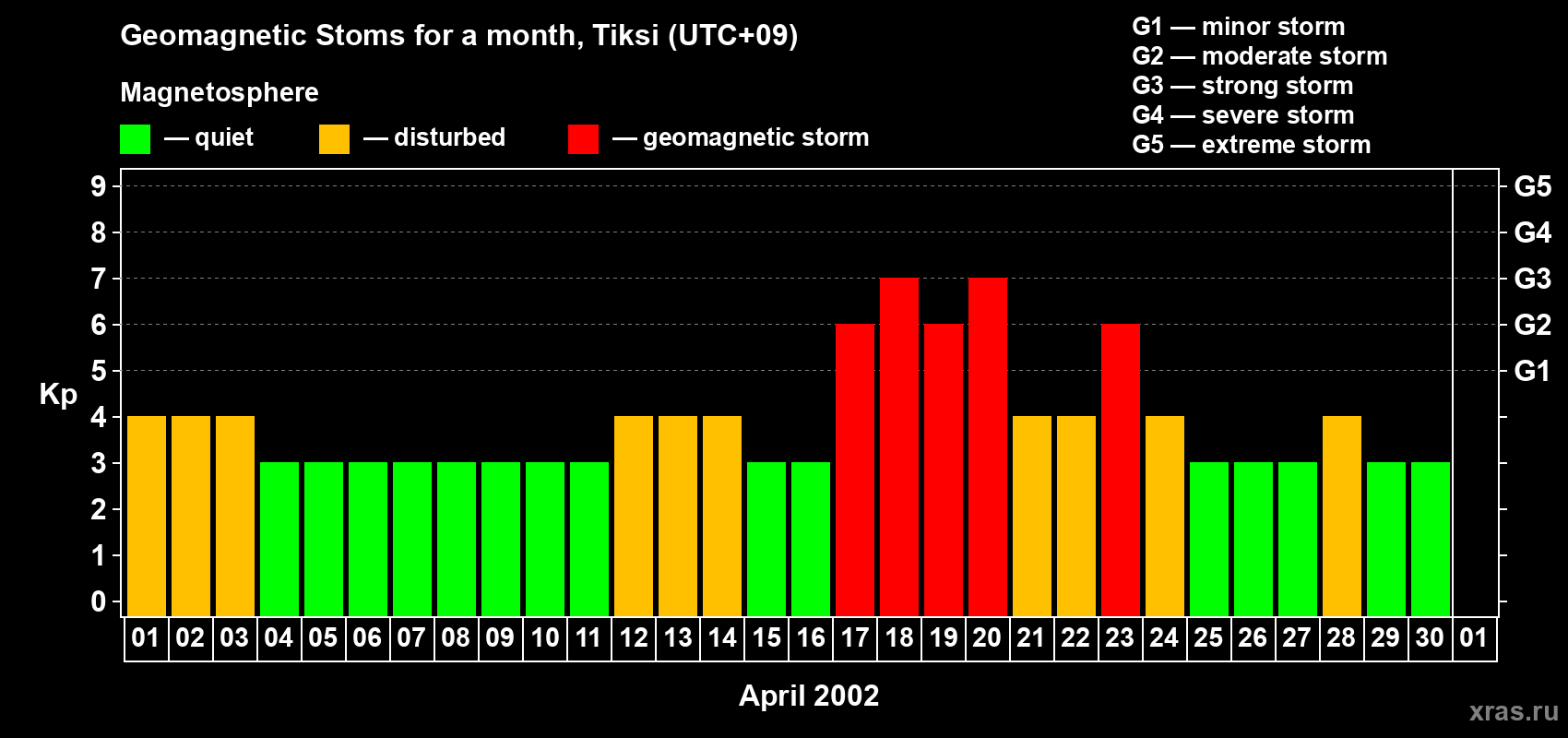 Changes in the maximum daily geomagnetic index Kp in April 2002