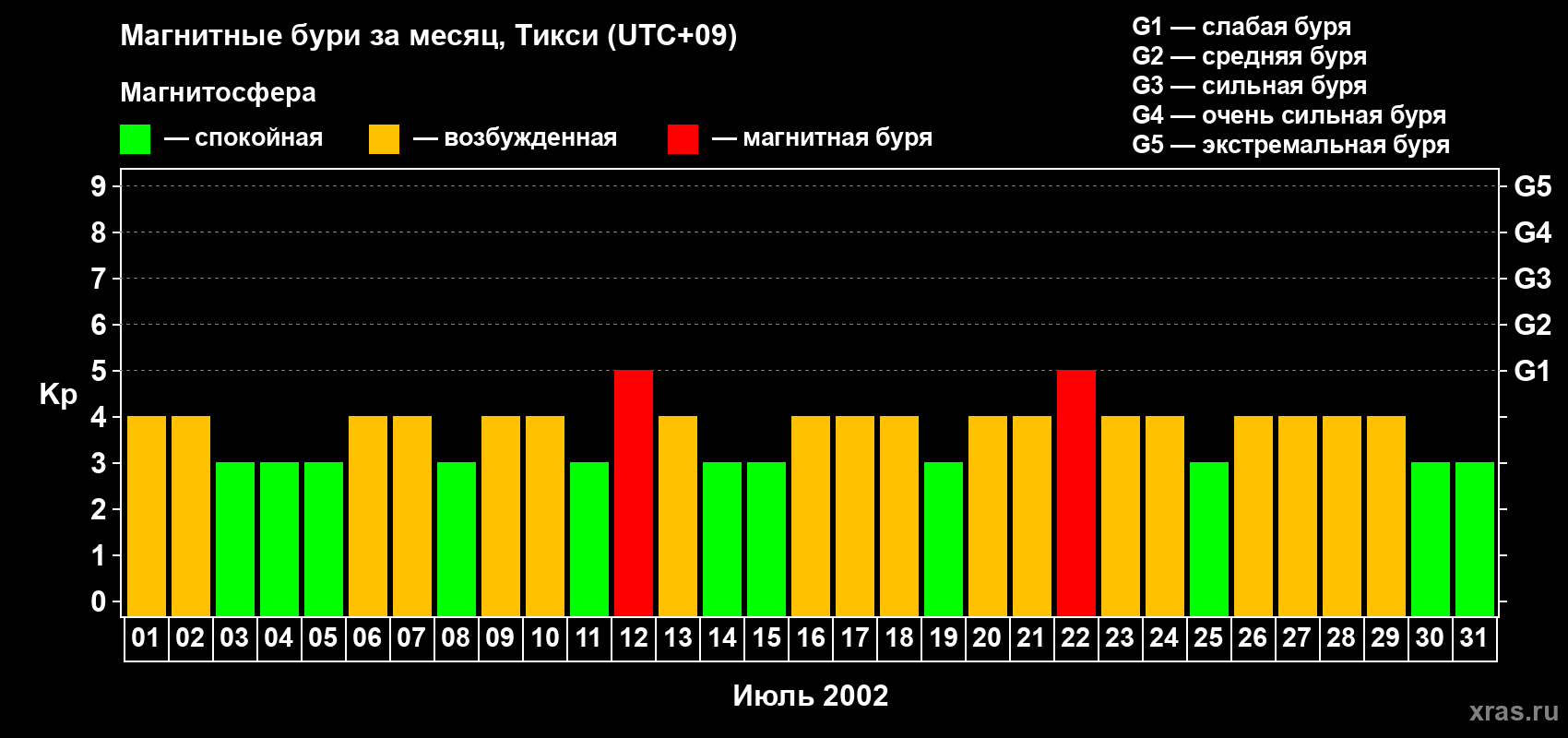 Изменения геомагнитного индекса Kp в июле 2002 года