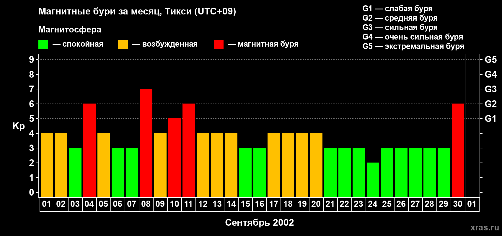 Изменения геомагнитного индекса Kp в сентябре 2002 года