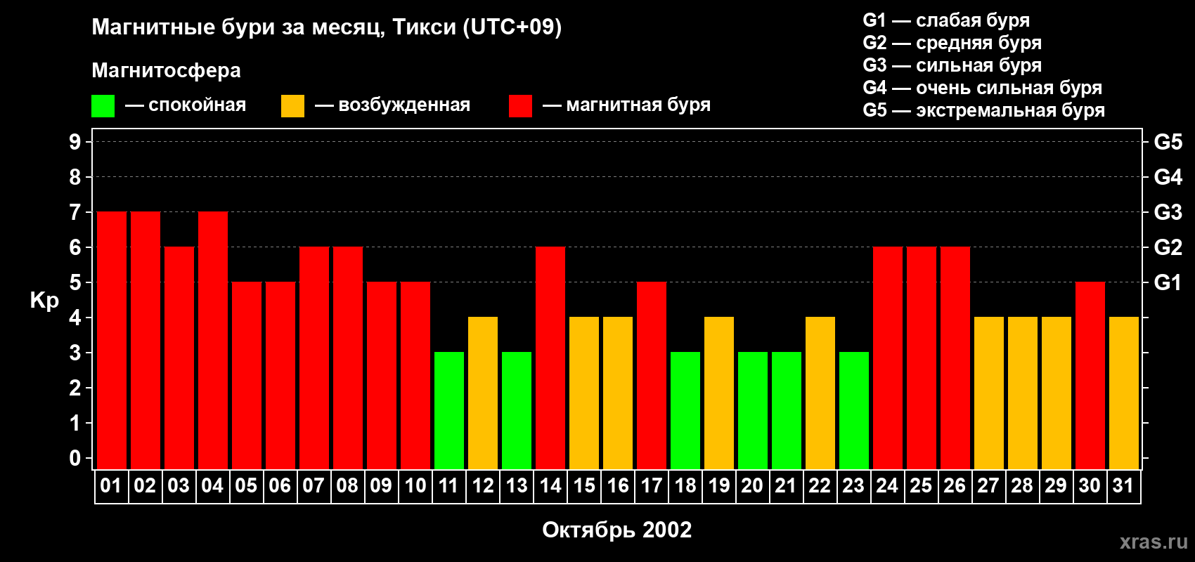 Изменения геомагнитного индекса Kp в октябре 2002 года