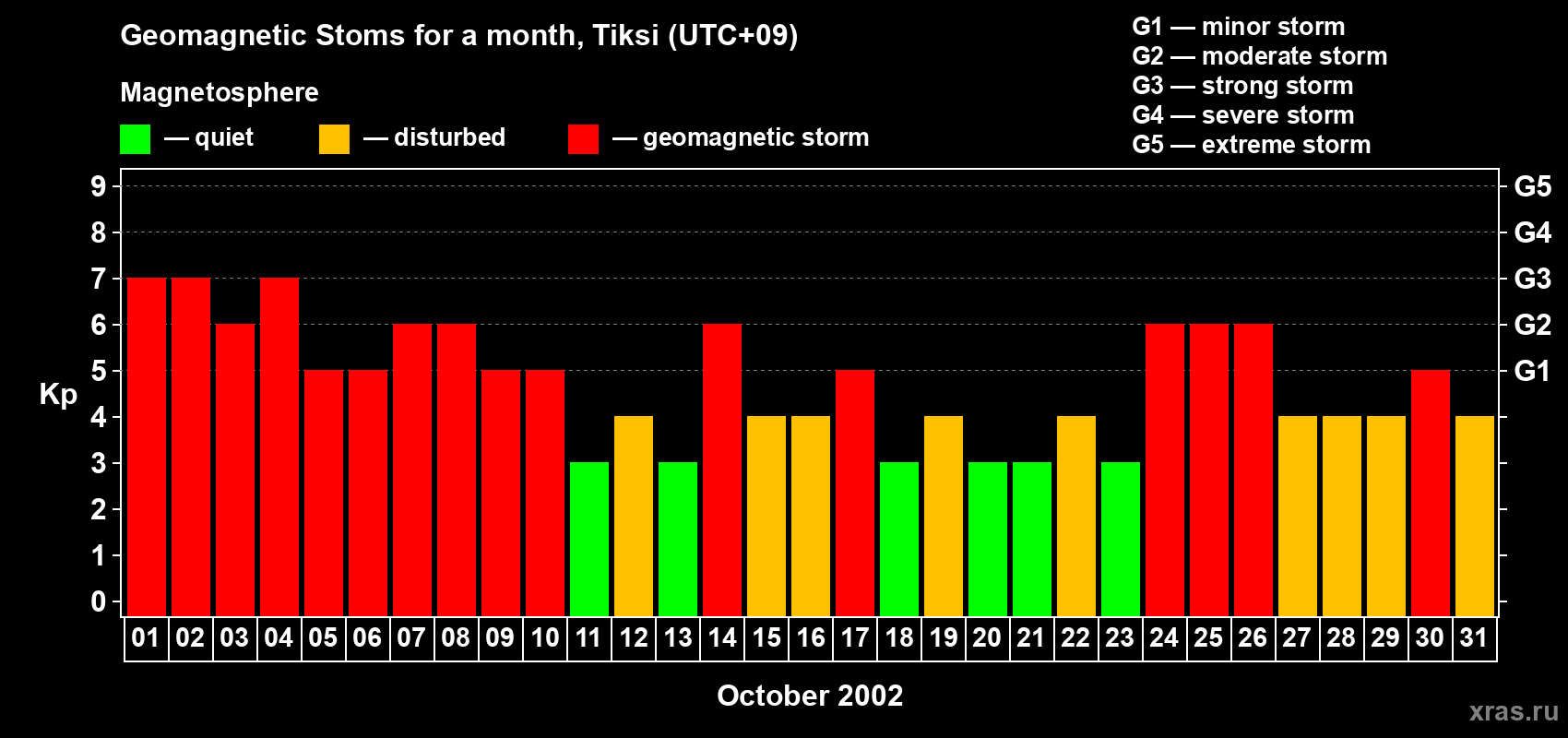 Changes in the maximum daily geomagnetic index Kp in October 2002