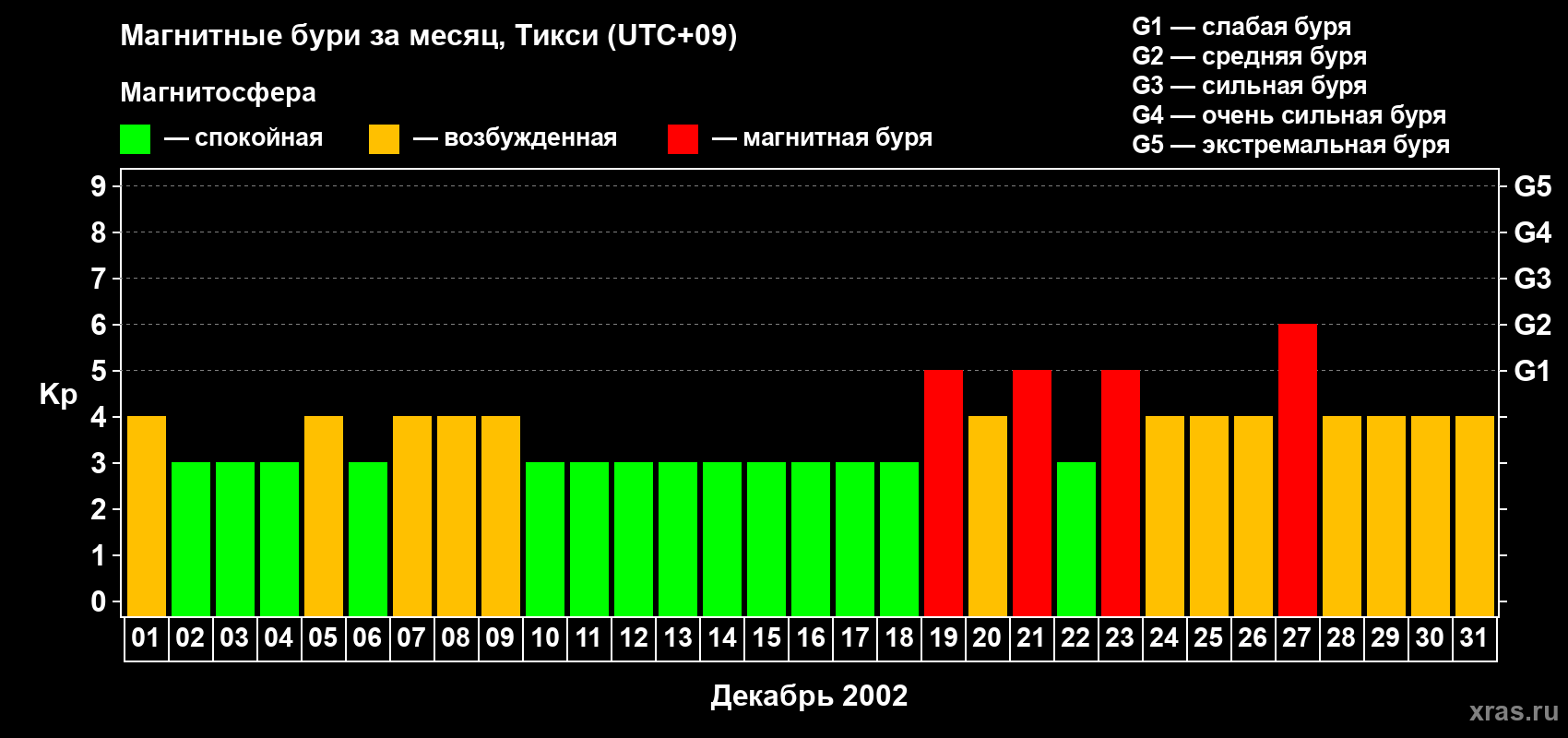 Изменения геомагнитного индекса Kp в декабре 2002 года