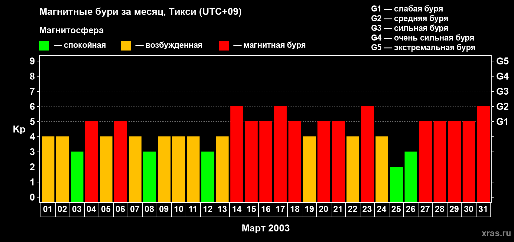 Изменения геомагнитного индекса Kp в марте 2003 года