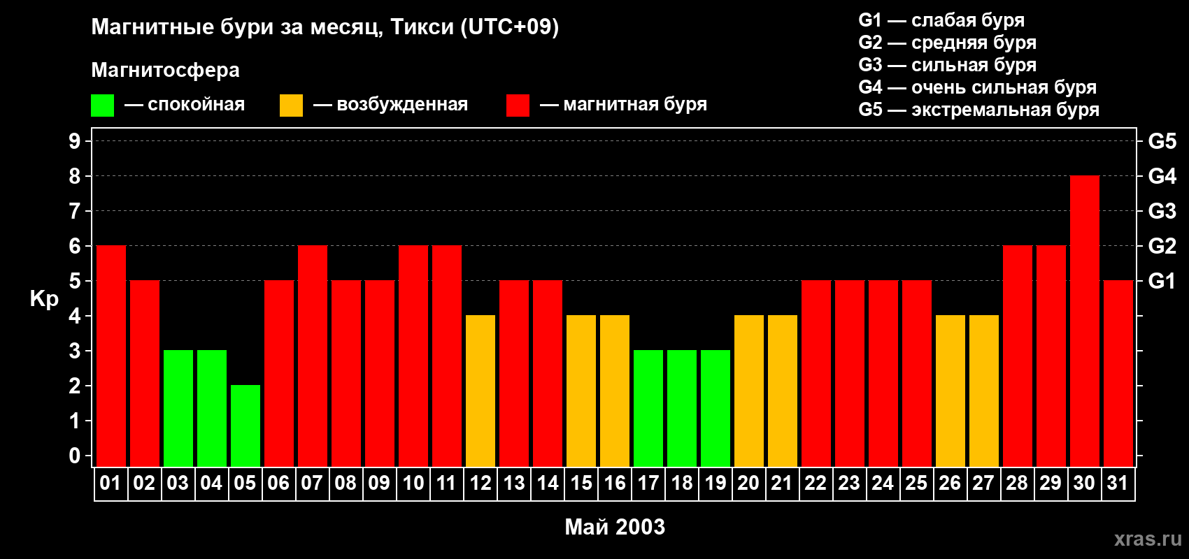Изменения геомагнитного индекса Kp в мае 2003 года