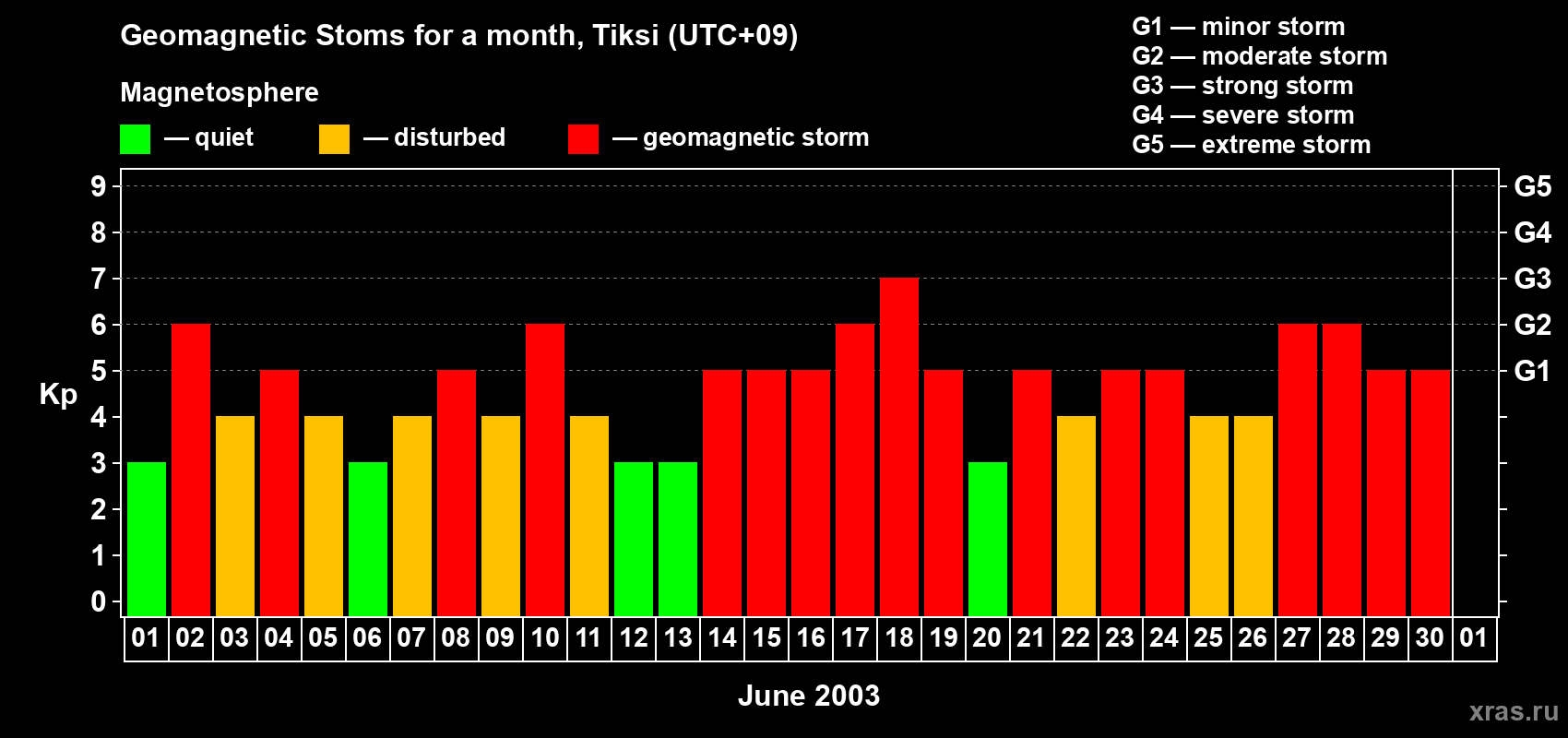 Changes in the maximum daily geomagnetic index Kp in June 2003