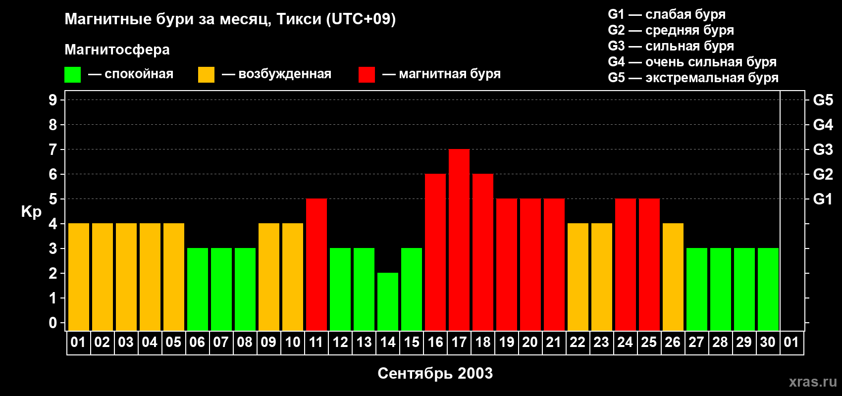 Изменения геомагнитного индекса Kp в сентябре 2003 года