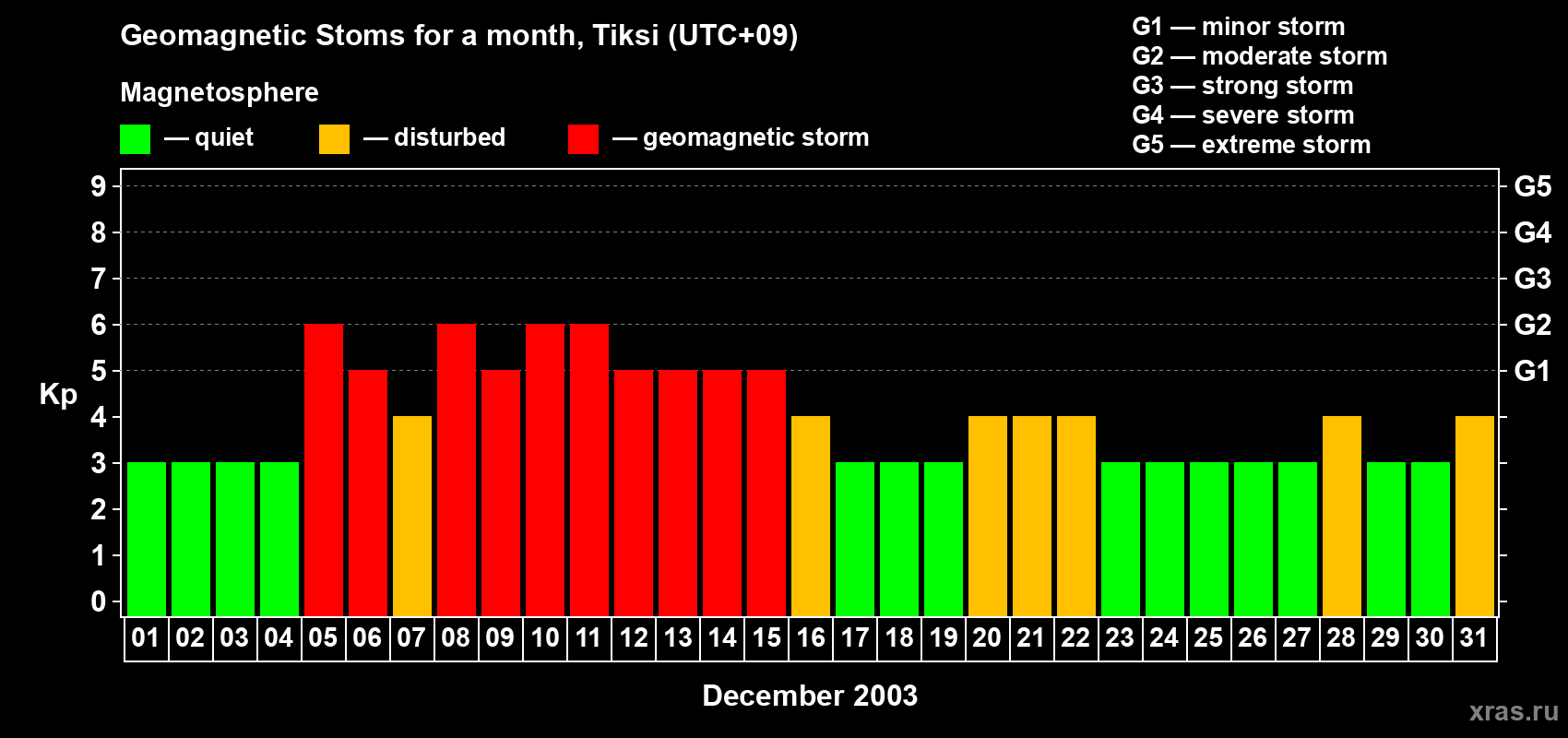 Changes in the maximum daily geomagnetic index Kp in December 2003