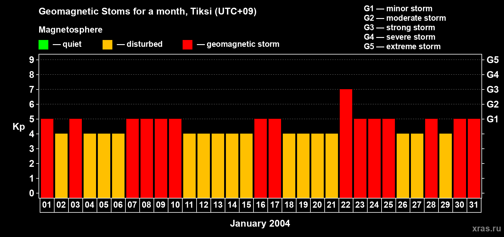 Changes in the maximum daily geomagnetic index Kp in January 2004