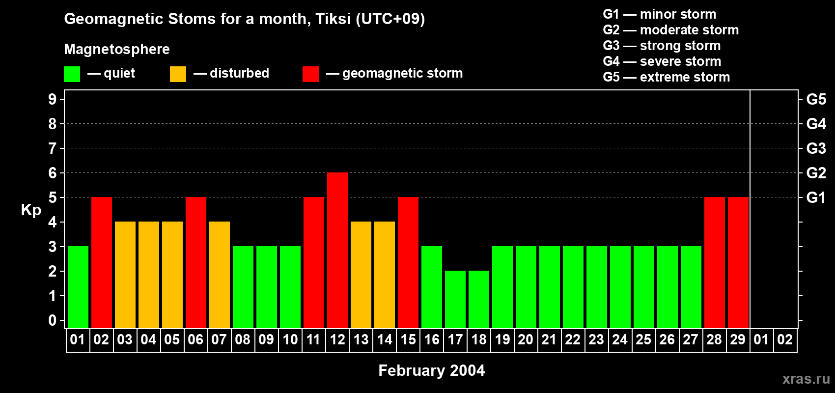 Changes in the maximum daily geomagnetic index Kp in February 2004