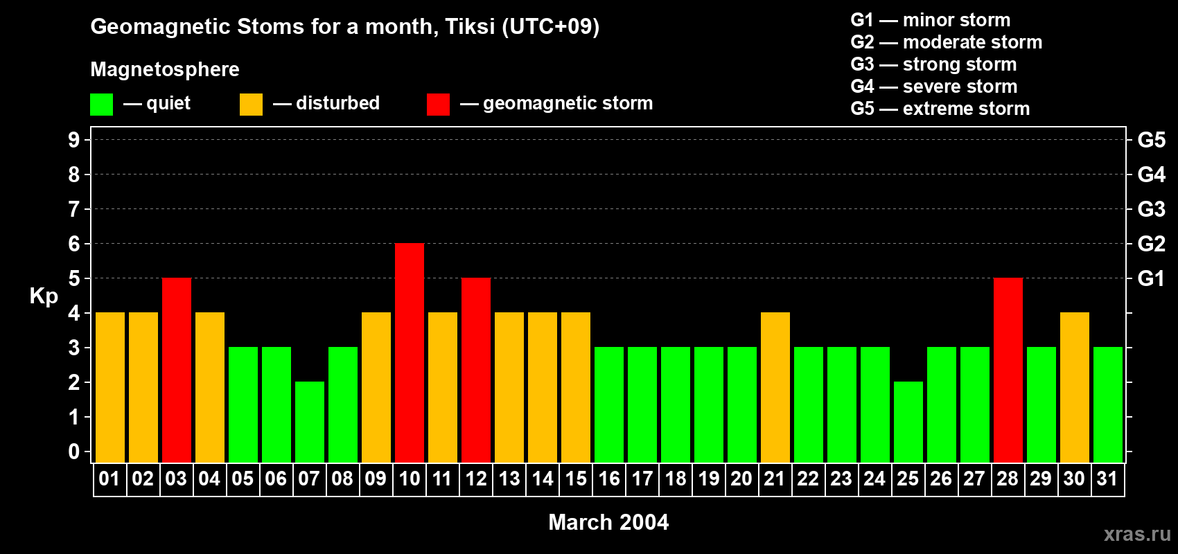 Changes in the maximum daily geomagnetic index Kp in March 2004