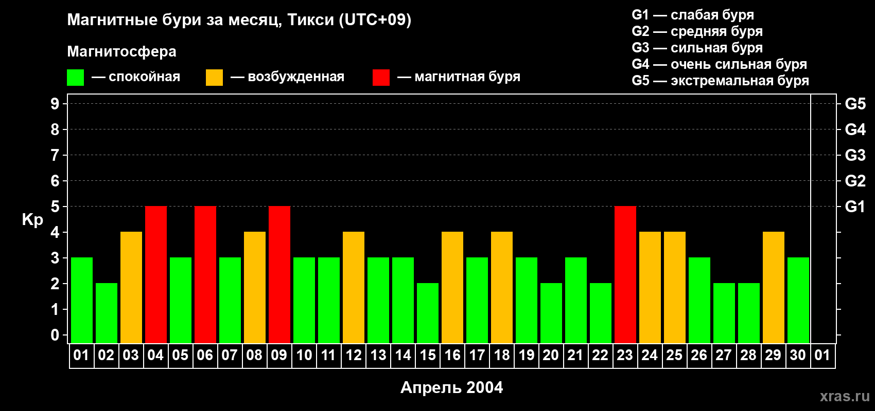 Изменения геомагнитного индекса Kp в апреле 2004 года