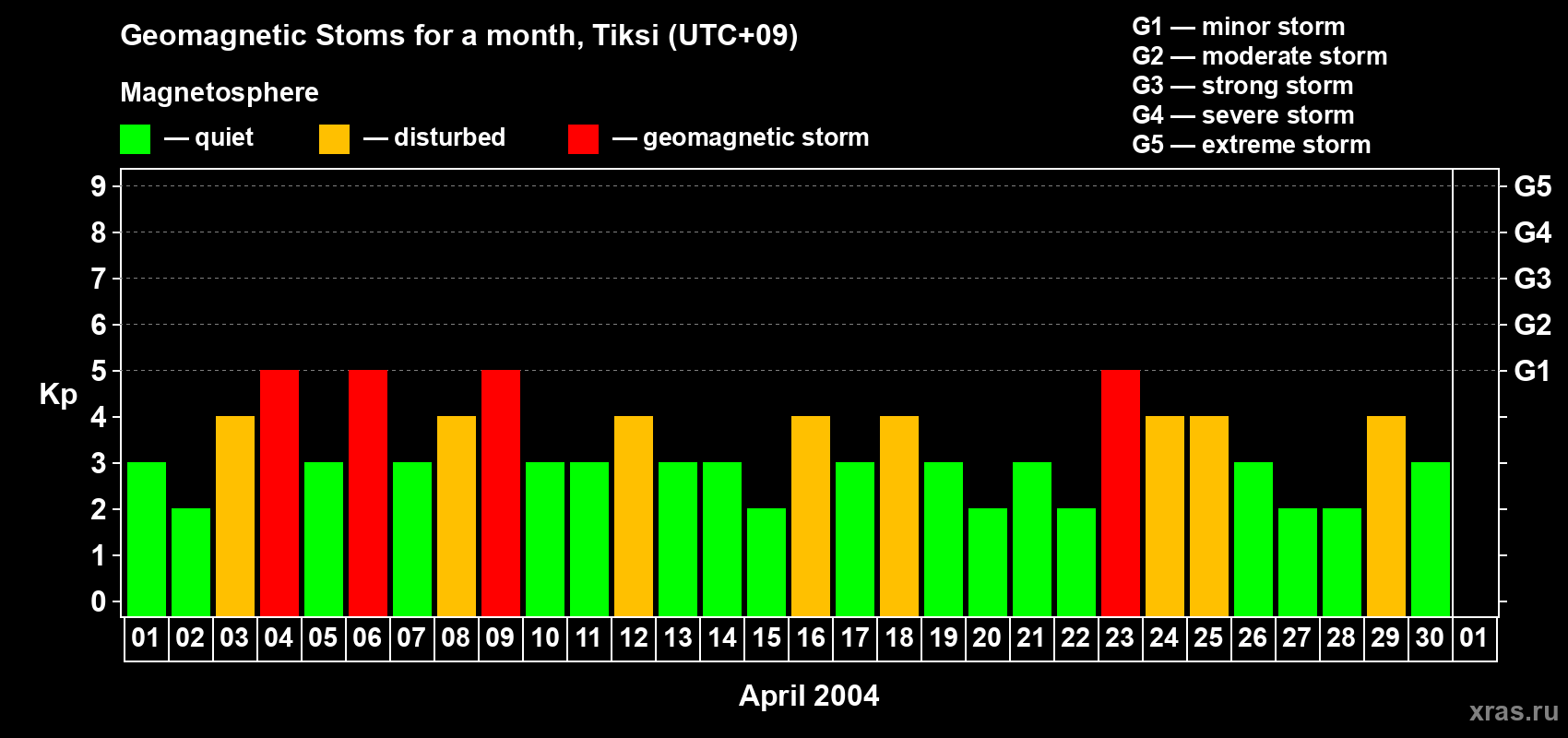 Changes in the maximum daily geomagnetic index Kp in April 2004