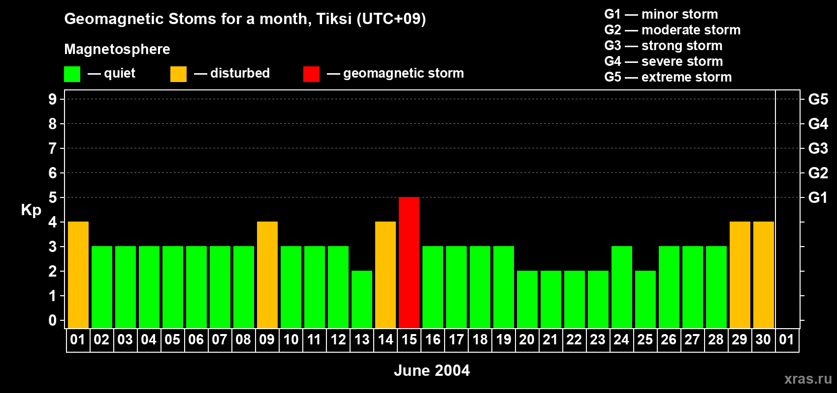 Changes in the maximum daily geomagnetic index Kp in June 2004