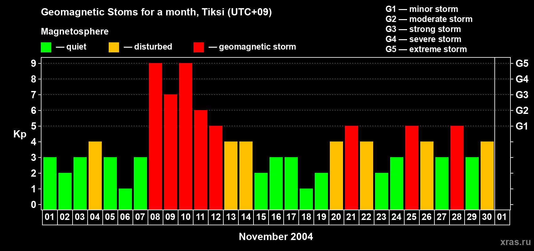 Changes in the maximum daily geomagnetic index Kp in November 2004