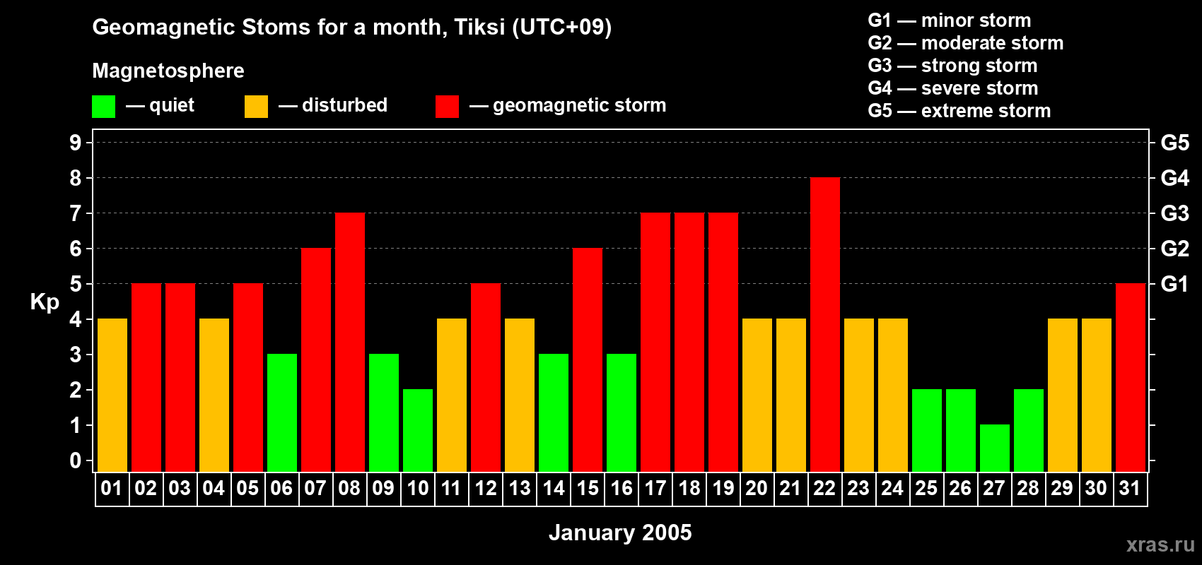 Changes in the maximum daily geomagnetic index Kp in January 2005