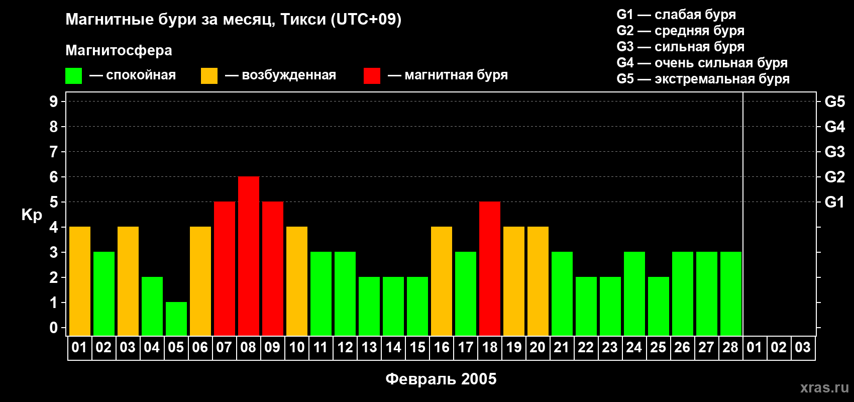 Изменения геомагнитного индекса Kp в феврале 2005 года