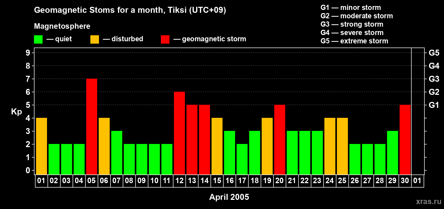 Changes in the maximum daily geomagnetic index Kp in April 2005