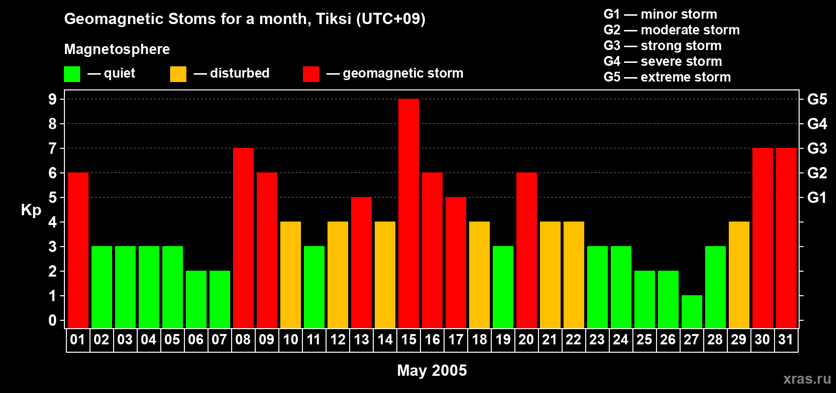 Changes in the maximum daily geomagnetic index Kp in May 2005