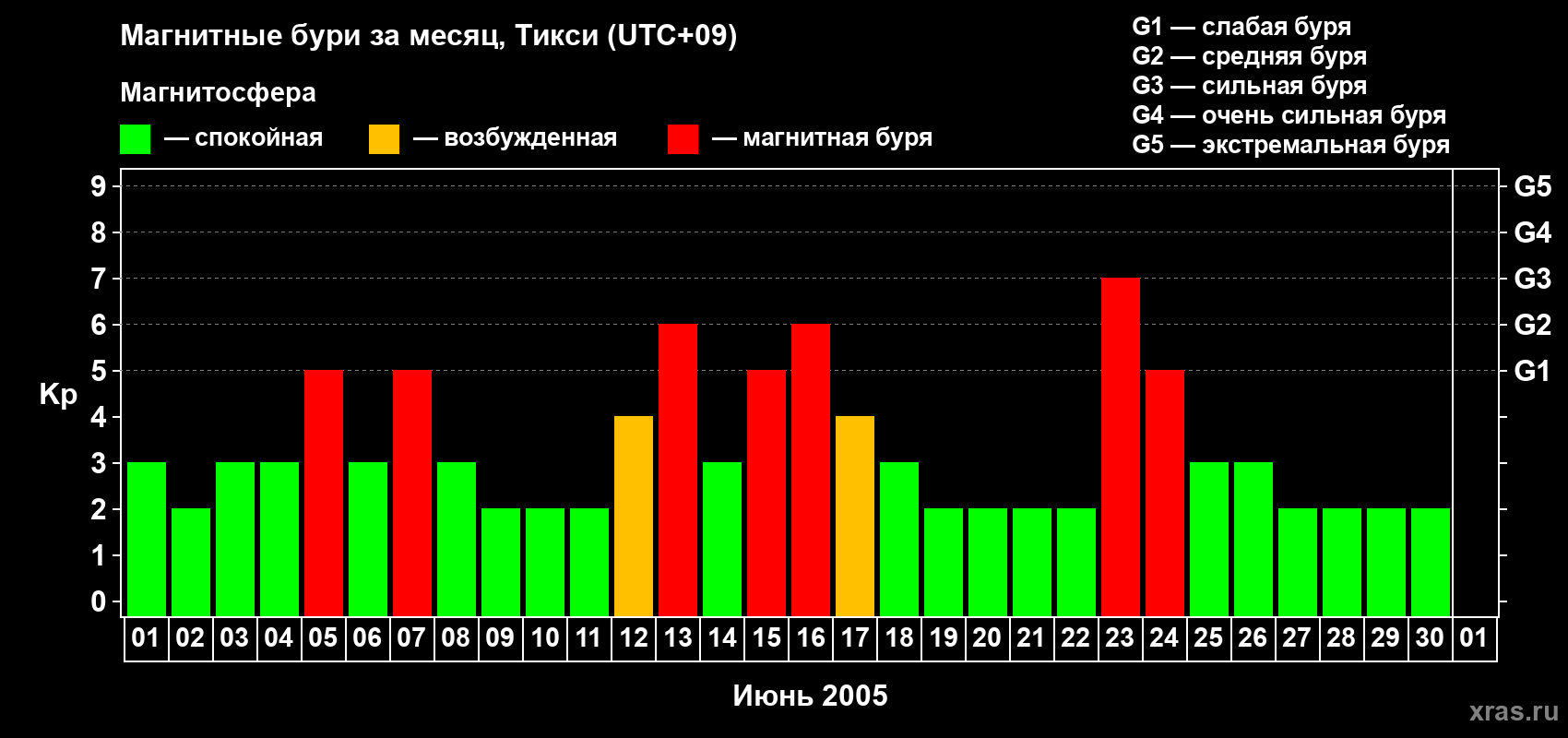 Изменения геомагнитного индекса Kp в июне 2005 года
