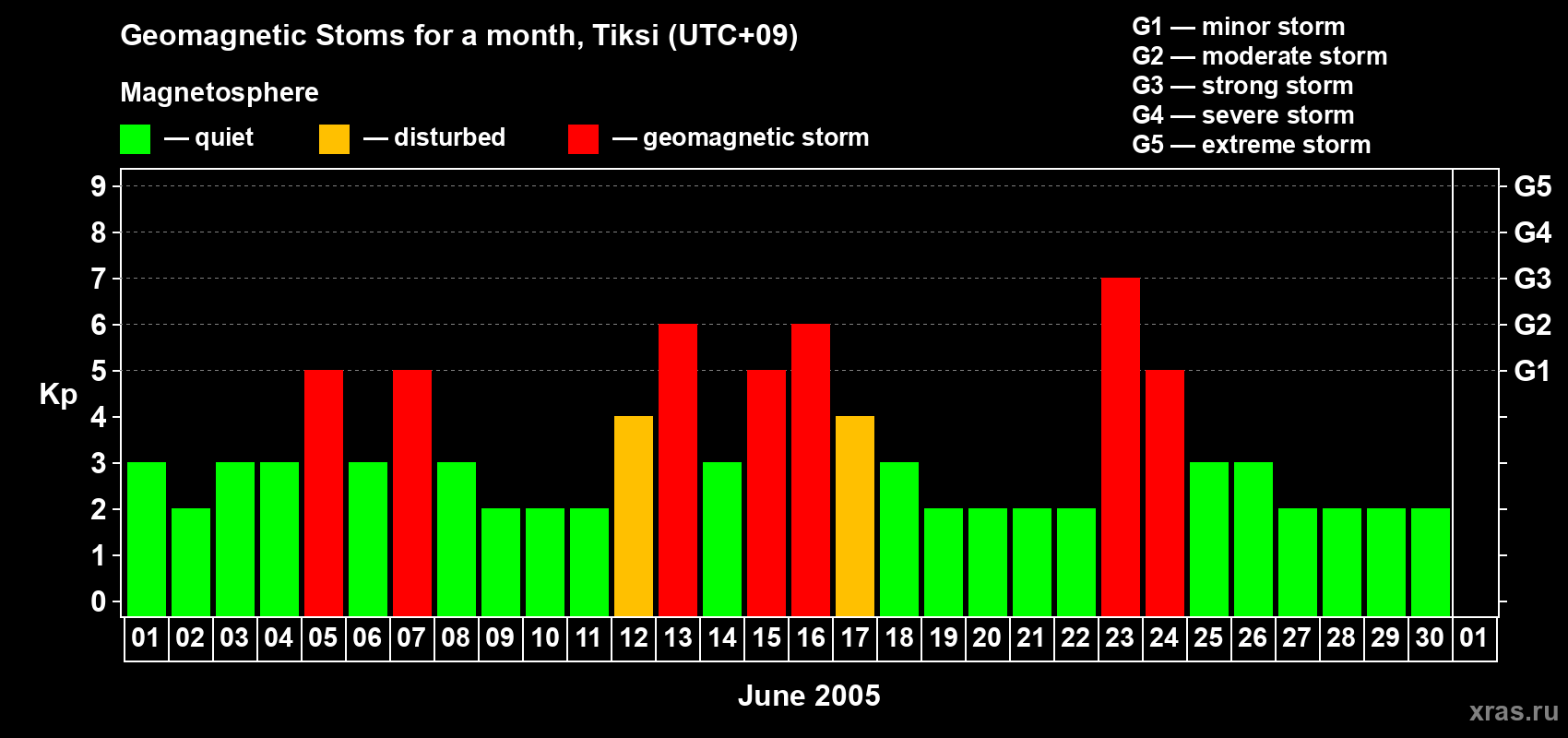 Changes in the maximum daily geomagnetic index Kp in June 2005
