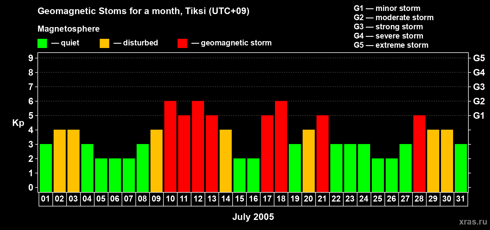 Changes in the maximum daily geomagnetic index Kp in July 2005
