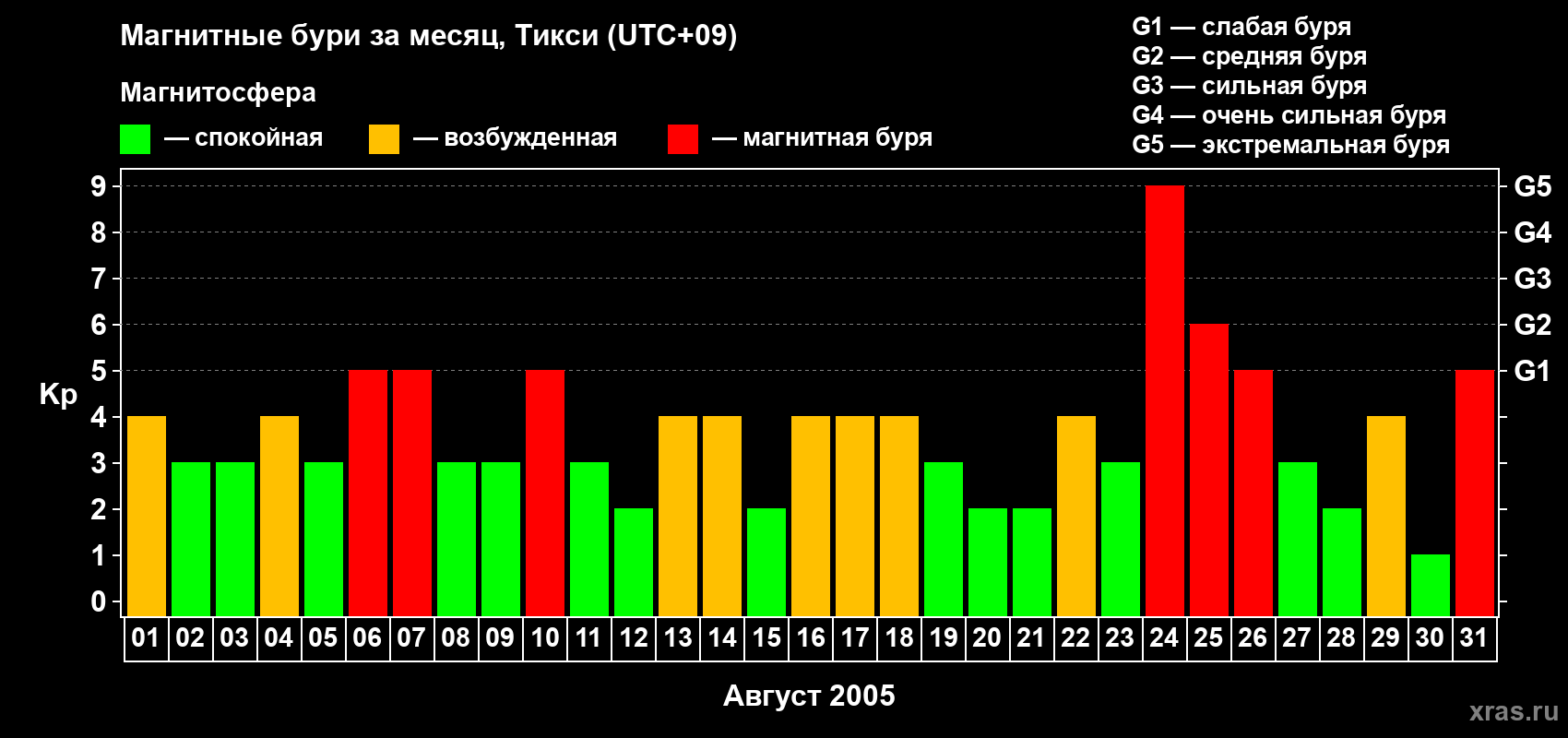 Изменения геомагнитного индекса Kp в августе 2005 года
