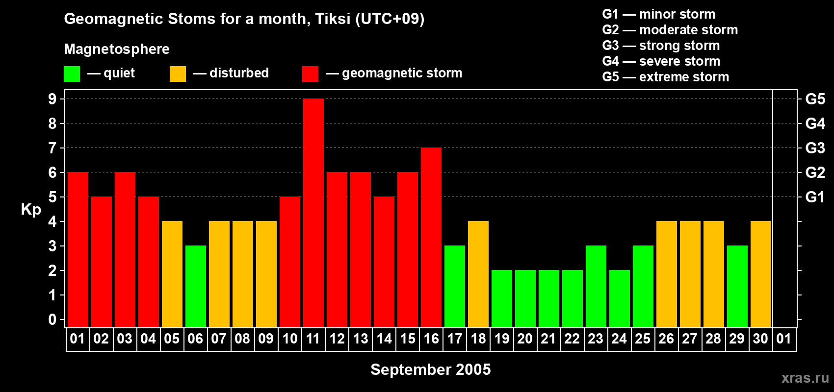 Changes in the maximum daily geomagnetic index Kp in September 2005
