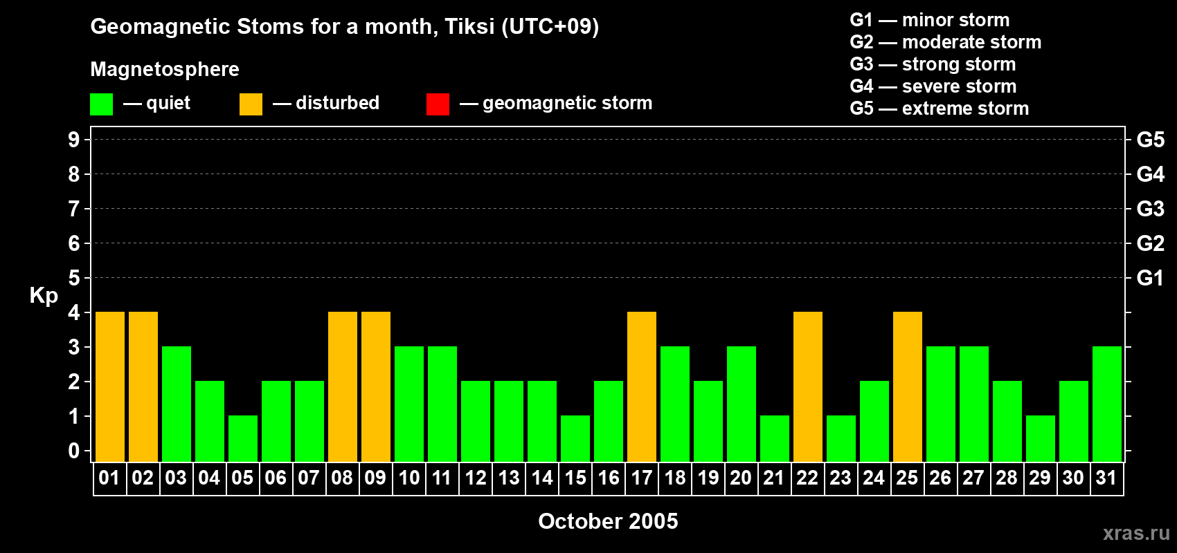 Changes in the maximum daily geomagnetic index Kp in October 2005