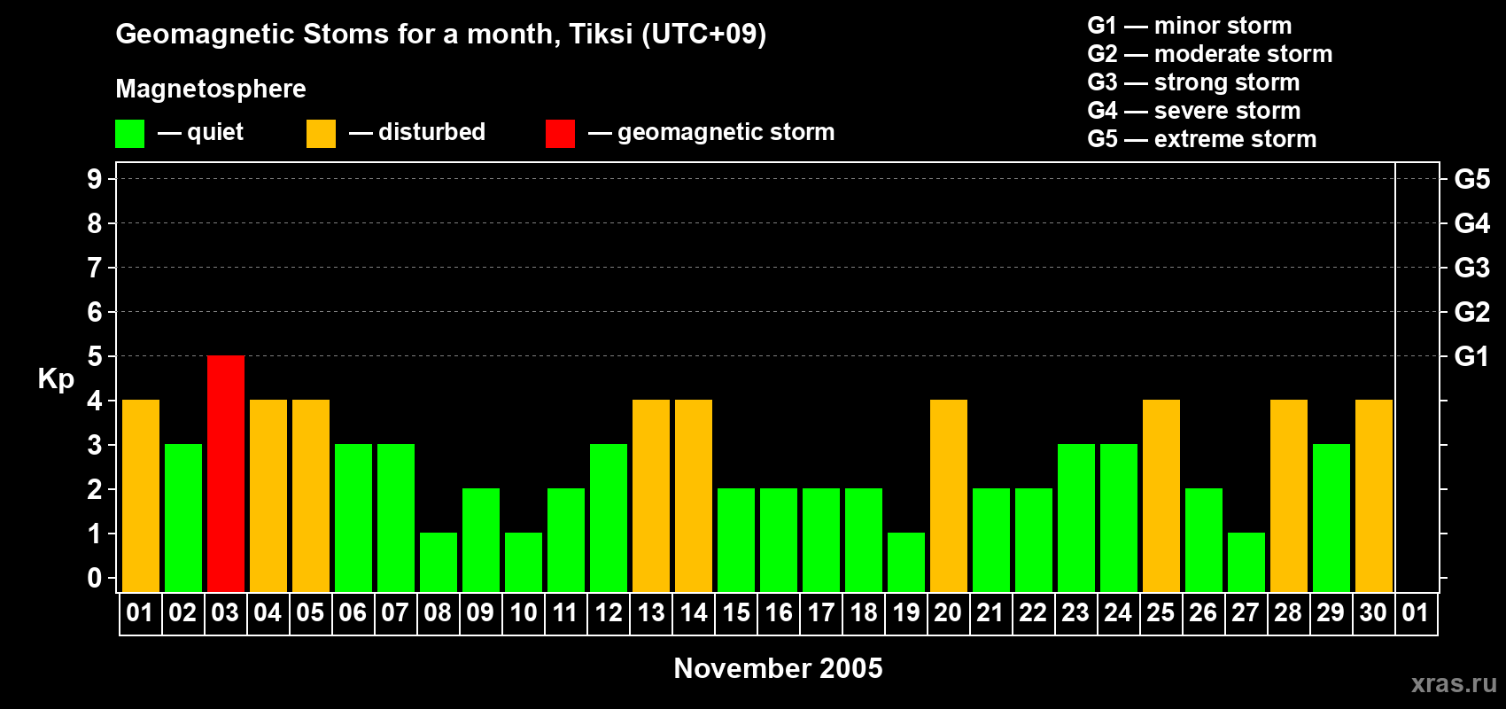Changes in the maximum daily geomagnetic index Kp in November 2005