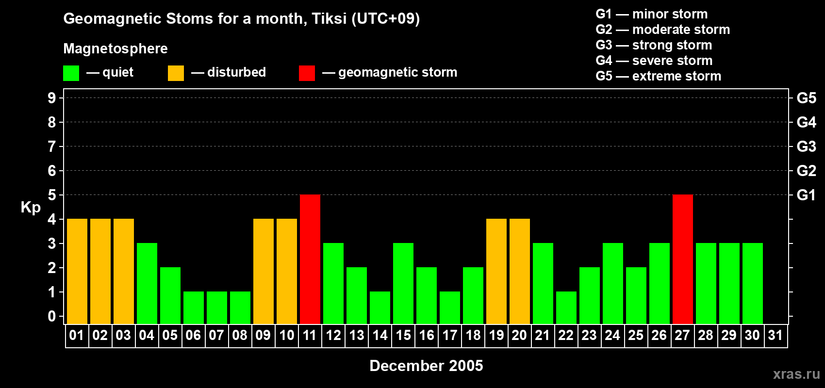 Changes in the maximum daily geomagnetic index Kp in December 2005
