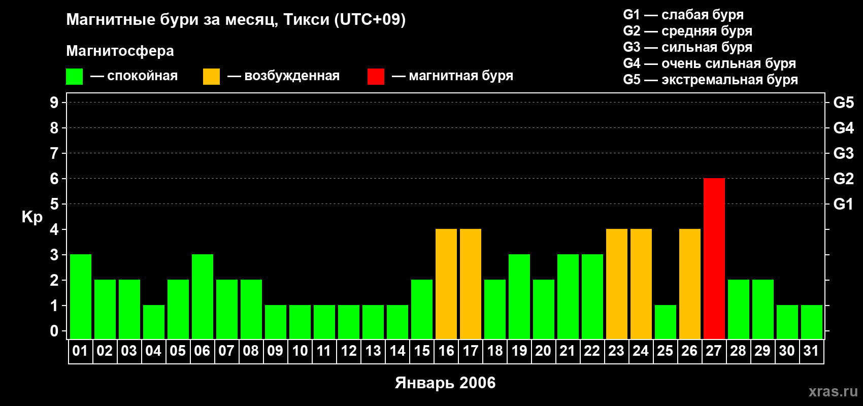 Изменения геомагнитного индекса Kp в январе 2006 года